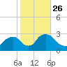 Newburgh tide chart for Tuesday, October 26, 2021