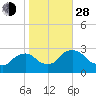 Newburgh tide chart for Thursday, October 28, 2021