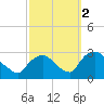 Newburgh tide chart for Saturday, October 2, 2021