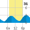 Newburgh tide chart for Sunday, October 31, 2021