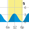 Newburgh tide chart for Tuesday, October 5, 2021