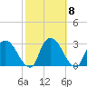 Newburgh tide chart for Friday, October 8, 2021