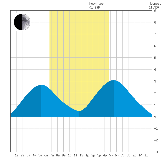 Newburgh tide chart for Thursday, November 11, 2021
