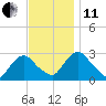 Newburgh tide chart for Thursday, November 11, 2021