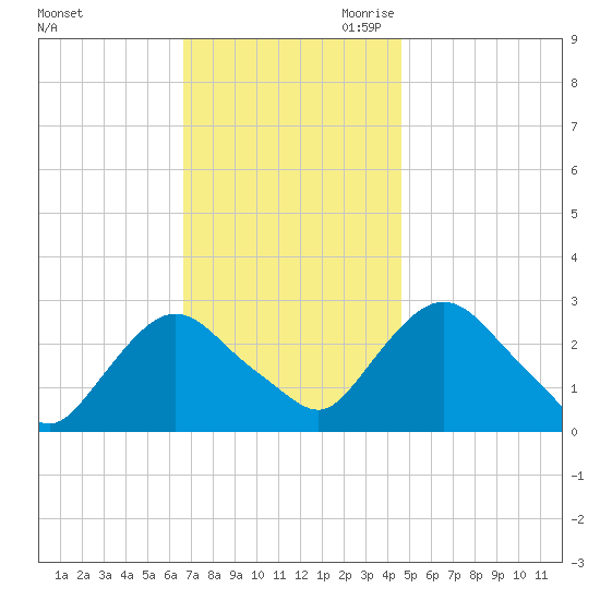Newburgh tide chart for Friday, November 12, 2021