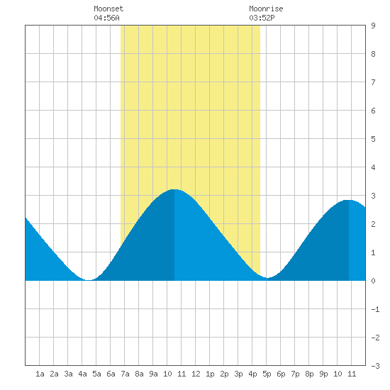 Newburgh tide chart for Wednesday, November 17, 2021
