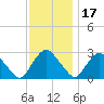 Newburgh tide chart for Wednesday, November 17, 2021