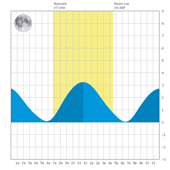 Newburgh tide chart for Friday, November 19, 2021