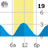 Newburgh tide chart for Friday, November 19, 2021