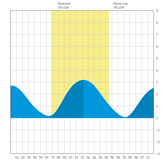 Newburgh tide chart for Saturday, November 20, 2021
