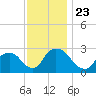 Newburgh tide chart for Tuesday, November 23, 2021