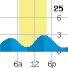 Newburgh tide chart for Thursday, November 25, 2021