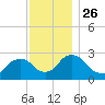 Newburgh tide chart for Friday, November 26, 2021