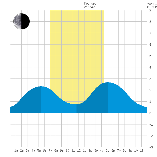 Newburgh tide chart for Saturday, November 27, 2021