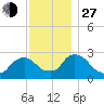 Newburgh tide chart for Saturday, November 27, 2021