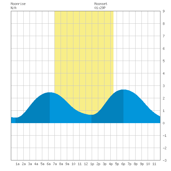 Newburgh tide chart for Sunday, November 28, 2021