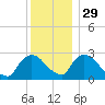 Newburgh tide chart for Monday, November 29, 2021