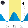 Newburgh tide chart for Thursday, November 4, 2021