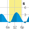 Newburgh tide chart for Saturday, November 6, 2021