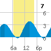 Newburgh tide chart for Sunday, November 7, 2021
