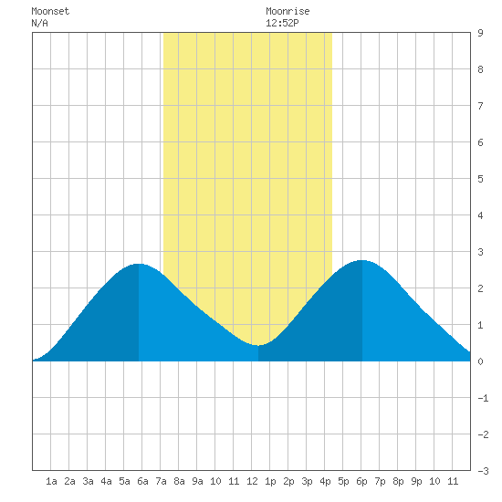 Newburgh tide chart for Saturday, December 11, 2021