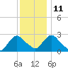 Newburgh tide chart for Saturday, December 11, 2021