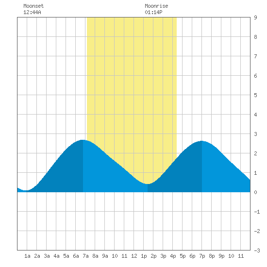 Newburgh tide chart for Sunday, December 12, 2021