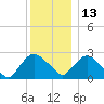 Newburgh tide chart for Monday, December 13, 2021