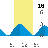 Newburgh tide chart for Thursday, December 16, 2021
