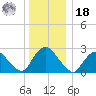 Newburgh tide chart for Saturday, December 18, 2021