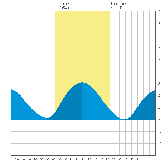 Newburgh tide chart for Sunday, December 19, 2021