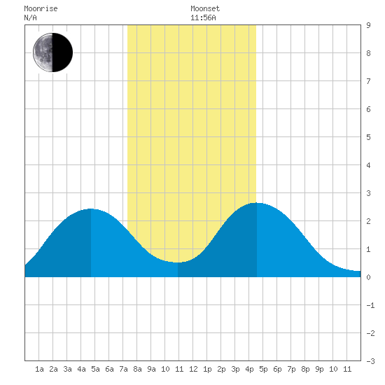 Newburgh tide chart for Sunday, December 26, 2021