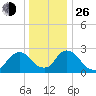 Newburgh tide chart for Sunday, December 26, 2021
