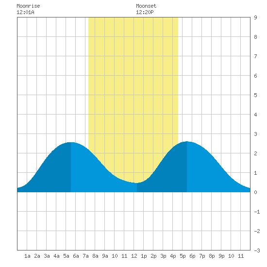 Newburgh tide chart for Monday, December 27, 2021