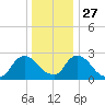 Newburgh tide chart for Monday, December 27, 2021