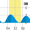 Newburgh tide chart for Thursday, December 30, 2021
