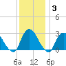 Newburgh tide chart for Friday, December 3, 2021