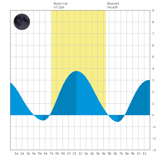 Newburgh tide chart for Saturday, December 4, 2021