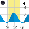 Newburgh tide chart for Saturday, December 4, 2021