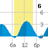 Newburgh tide chart for Monday, December 6, 2021