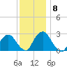 Newburgh tide chart for Wednesday, December 8, 2021