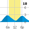Newburgh tide chart for Monday, January 10, 2022