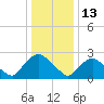 Newburgh tide chart for Thursday, January 13, 2022