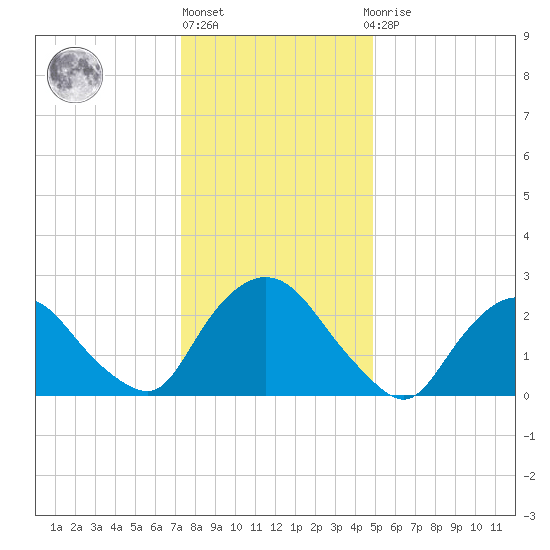 Newburgh tide chart for Monday, January 17, 2022