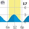Newburgh tide chart for Monday, January 17, 2022