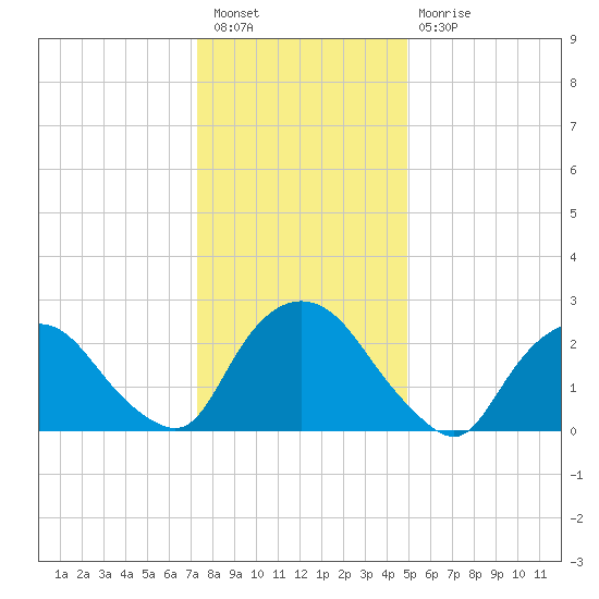 Newburgh tide chart for Tuesday, January 18, 2022
