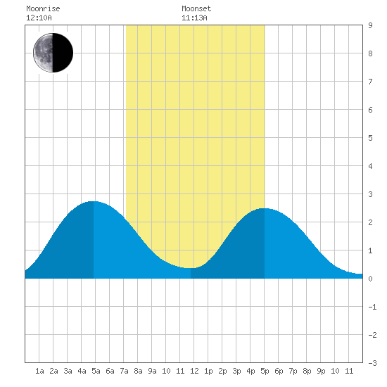 Newburgh tide chart for Tuesday, January 25, 2022
