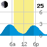 Newburgh tide chart for Tuesday, January 25, 2022
