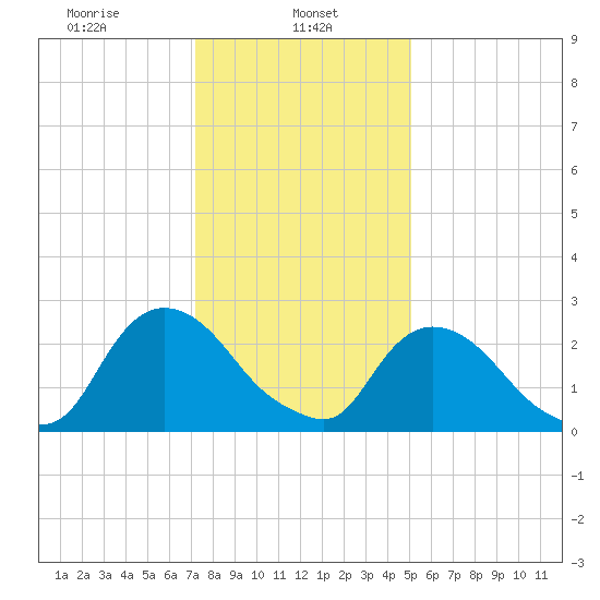 Newburgh tide chart for Wednesday, January 26, 2022