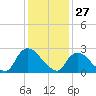 Newburgh tide chart for Thursday, January 27, 2022